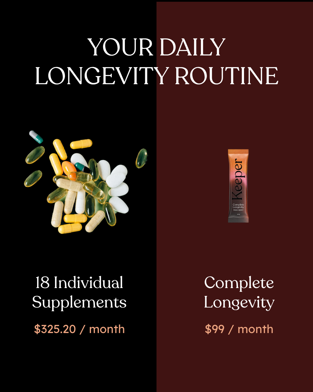 Complete Longevity compared with 18 individual supplements and approximately 28 daily capsules